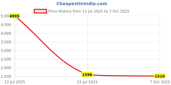 myntra.com InWeave V Neck A Line Pleated Kurta With Palazzos & Dupatta inweave Price History Graph from 12 Jul 2025 to 7 Oct 2025