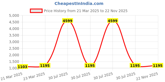 myntra.com InWeave V-Neck Asymmetric Empire Kurta With Palazzos inweave Price History Graph from 21 Mar 2025 to 22 Nov 2025
