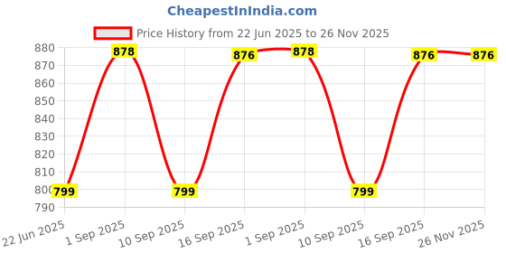 myntra.com InWeave V-Neck Empire A-Line Kurta With Palazzos inweave Price History Graph from 22 Jun 2025 to 25 Nov 2025