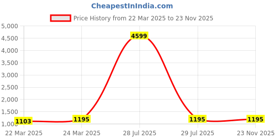 myntra.com InWeave V-Neck Empire Asymmetric Kurta With Palazzos inweave Price History Graph from 22 Mar 2025 to 23 Nov 2025