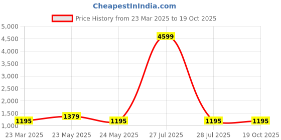 myntra.com InWeave V-Neck Empire Asymmetric Kurta With Palazzos inweave Price History Graph from 23 Mar 2025 to 18 Oct 2025