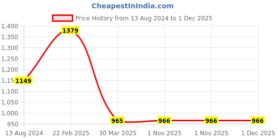 myntra.com InWeave V-Neck Empire Asymmetric Kurta With Palazzos inweave Price History Graph from 13 Aug 2024 to 30 Nov 2025