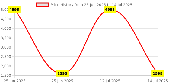 myntra.com InWeave V Neck Empire Straight Kurta With Palazzos & Dupatta inweave Price History Graph from 25 Jun 2025 to 14 Jul 2025