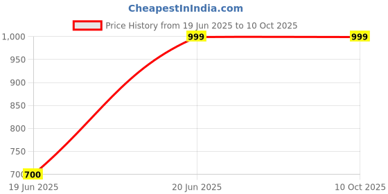 myntra.com InWeave V-Neck Kurta With Palazzos & Dupatta inweave Price History Graph from 19 Jun 2025 to 9 Oct 2025