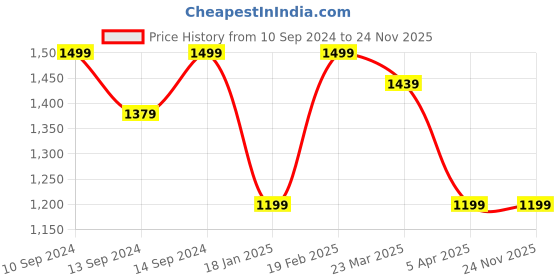 myntra.com InWeave V-Neck Long Sleeves Tunic with Trousers inweave Price History Graph from 10 Sep 2024 to 23 Nov 2025