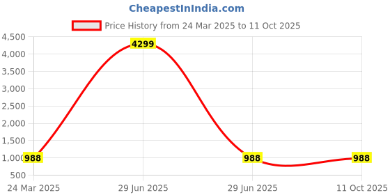 myntra.com InWeave V Neck Regular Pure Cotton Kurti with Pant inweave Price History Graph from 24 Mar 2025 to 9 Oct 2025