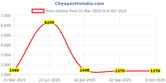 myntra.com InWeave White Empire Kurta & Palazzos & With Dupatta inweave Price History Graph from 21 Mar 2025 to 4 Oct 2025