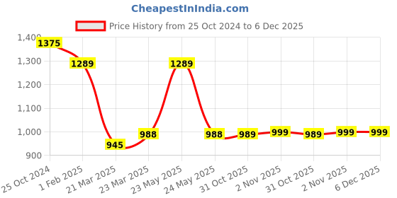 myntra.com InWeave Women A-Line Calf Length High Low Kurta With Palazzo inweave Price History Graph from 25 Oct 2024 to 6 Dec 2025
