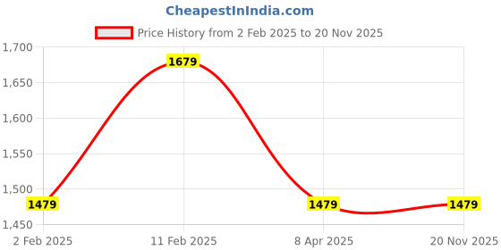 myntra.com InWeave Women A-Line Calf Length Kurta With Palazzos With Dupatta inweave Price History Graph from 2 Feb 2025 to 19 Nov 2025