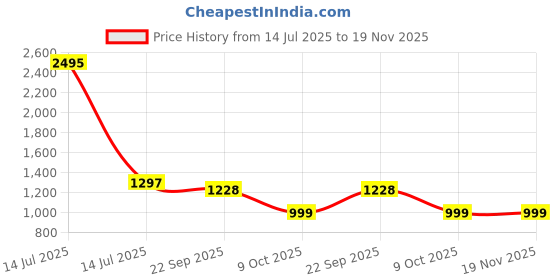 myntra.com InWeave Women Abstract Printed Kurta with Palazzos inweave Price History Graph from 14 Jul 2025 to 19 Nov 2025