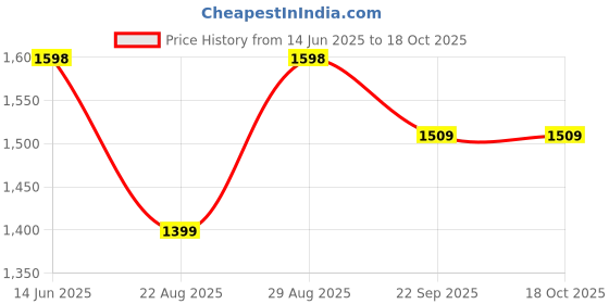 myntra.com InWeave Women Abstract Printed Smocked Basic Jumpsuit inweave Price History Graph from 14 Jun 2025 to 17 Oct 2025
