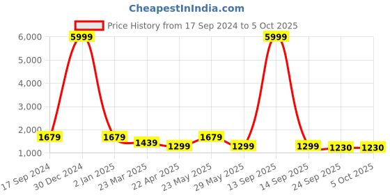 myntra.com InWeave Women Black Printed Layered Kurta with Palazzos & With Dupatta inweave Price History Graph from 17 Sep 2024 to 5 Oct 2025