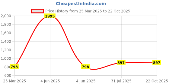 myntra.com InWeave Women Cotton A-Line Midi Dress inweave Price History Graph from 25 Mar 2025 to 22 Oct 2025