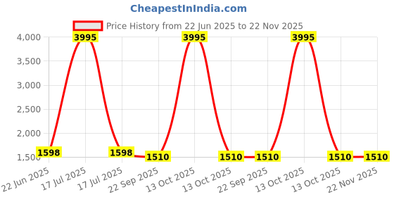 myntra.com InWeave Women Dyed Regular Thread Work Kurta with Palazzos inweave Price History Graph from 22 Jun 2025 to 22 Nov 2025