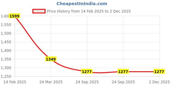 myntra.com InWeave Women Embroidered Regular Kurta with Palazzos inweave Price History Graph from 14 Feb 2025 to 1 Dec 2025