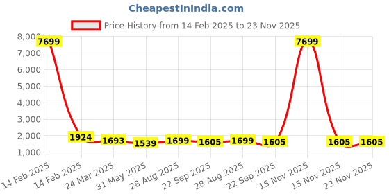 myntra.com InWeave Women Embroidered Regular Thread Work Kurta with Palazzos inweave Price History Graph from 14 Feb 2025 to 23 Nov 2025