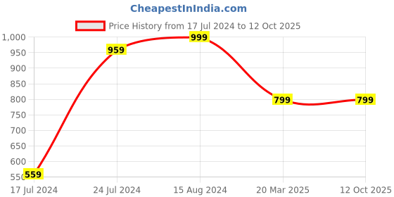 myntra.com InWeave Women Empire Kurta with Palazzos & Dupatta inweave Price History Graph from 17 Jul 2024 to 12 Oct 2025