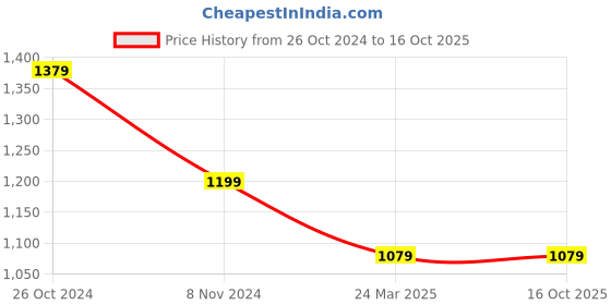 myntra.com InWeave Women Empire Kurta with Palazzos & With Dupatta inweave Price History Graph from 26 Oct 2024 to 16 Oct 2025