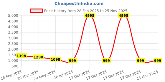 myntra.com InWeave Women Empire Kurta with Palazzos & With Dupatta inweave Price History Graph from 28 Feb 2025 to 25 Nov 2025