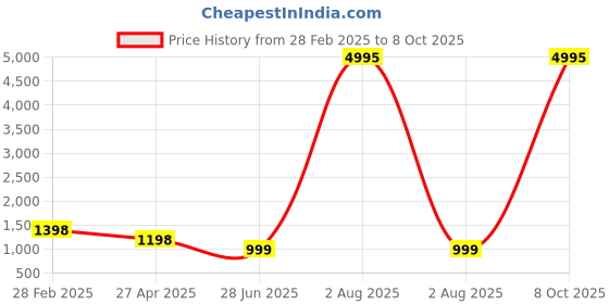 myntra.com InWeave Women Empire Kurta with Palazzos & With Dupatta inweave Price History Graph from 28 Feb 2025 to 8 Oct 2025