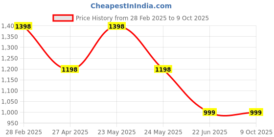 myntra.com InWeave Women Empire Kurta with Palazzos & With Dupatta inweave Price History Graph from 28 Feb 2025 to 9 Oct 2025