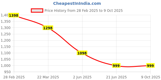 myntra.com InWeave Women Empire Kurta with Palazzos & With Dupatta inweave Price History Graph from 28 Feb 2025 to 9 Oct 2025