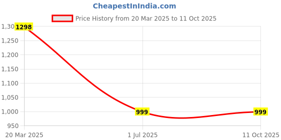 myntra.com InWeave Women Empire Kurta with Palazzos & With Dupatta inweave Price History Graph from 20 Mar 2025 to 11 Oct 2025