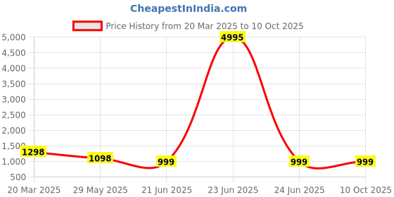 myntra.com InWeave Women Empire Kurta with Palazzos & With Dupatta inweave Price History Graph from 20 Mar 2025 to 10 Oct 2025