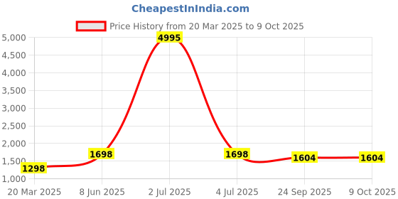 myntra.com InWeave Women Empire Kurta with Palazzos & With Dupatta inweave Price History Graph from 20 Mar 2025 to 9 Oct 2025