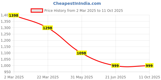 myntra.com InWeave Women Empire Kurta with Trousers & With Dupatta inweave Price History Graph from 2 Mar 2025 to 10 Oct 2025