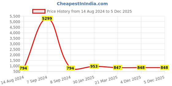 myntra.com InWeave Women Ethnic Motifs Printed Flared Sleeves Thread Work Anarkali Kurta inweave Price History Graph from 14 Aug 2024 to 4 Dec 2025