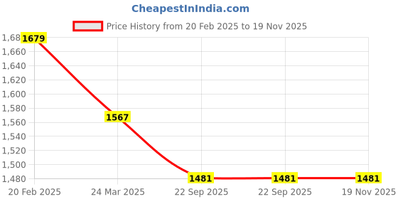 myntra.com InWeave Women Ethnic Motifs Printed Regular Kurta with Palazzos inweave Price History Graph from 20 Feb 2025 to 19 Nov 2025