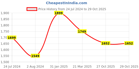 myntra.com InWeave Women Ethnic Motifs Printed Regular Kurta with Sharara inweave Price History Graph from 24 Jul 2024 to 29 Oct 2025