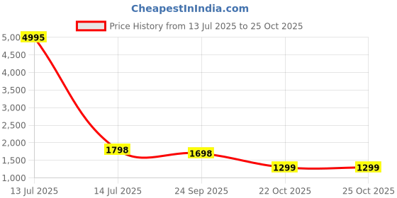 myntra.com InWeave Women Ethnic Motifs Printed Regular Kurta with Trousers inweave Price History Graph from 13 Jul 2025 to 24 Oct 2025