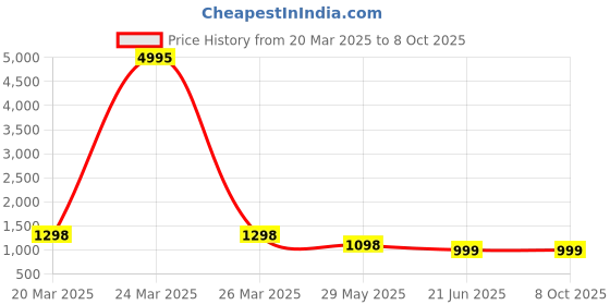 myntra.com InWeave Women Ethnic Motifs Regular Kurta with Palazzos & With Dupatta inweave Price History Graph from 20 Mar 2025 to 7 Oct 2025