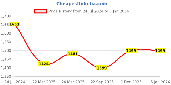 myntra.com InWeave Women Flared Sleeves Pure Cotton Top With Palazzo inweave Price History Graph from 24 Jul 2024 to 4 Jan 2026