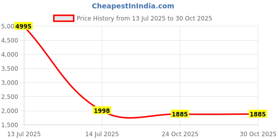 myntra.com InWeave Women Floral Printed Linen Kurta with Palazzo inweave Price History Graph from 13 Jul 2025 to 29 Oct 2025