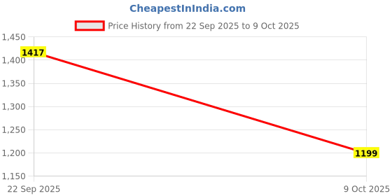 myntra.com InWeave Women Geometric Printed A-Line Kurta with Palazzos inweave Price History Graph from 22 Sep 2025 to 9 Oct 2025
