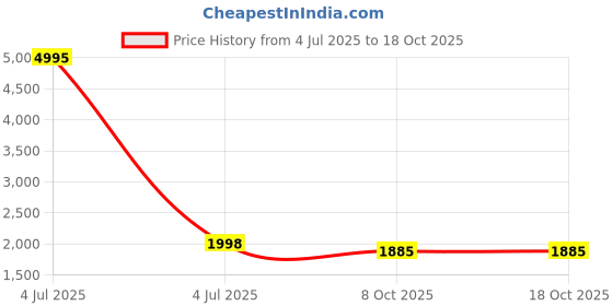 myntra.com InWeave Women Geometric Printed Kurta with Palazzo inweave Price History Graph from 4 Jul 2025 to 18 Oct 2025