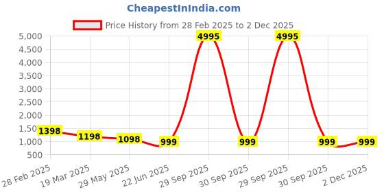 myntra.com InWeave Women Kurta With Dupatta inweave Price History Graph from 28 Feb 2025 to 2 Dec 2025