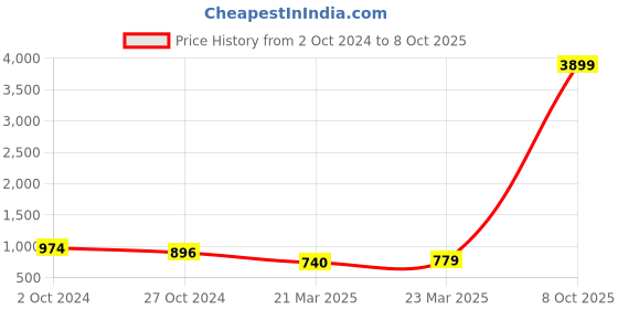 myntra.com InWeave Women Kurta With Palazzos & Dupatta inweave Price History Graph from 2 Oct 2024 to 8 Oct 2025