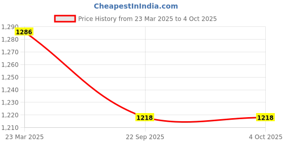 myntra.com InWeave Women Kurta With Palazzos & Dupatta inweave Price History Graph from 23 Mar 2025 to 4 Oct 2025