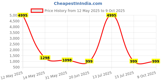 myntra.com InWeave Women Kurta with Palazzos & With Dupatta inweave Price History Graph from 12 May 2025 to 8 Oct 2025