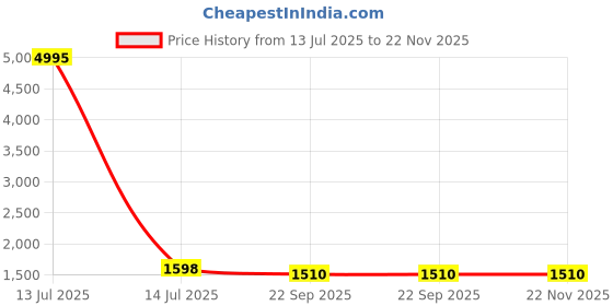 myntra.com InWeave Women Kurta with Palazzos & With Dupatta inweave Price History Graph from 13 Jul 2025 to 21 Nov 2025