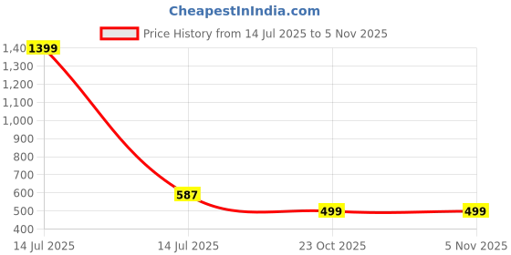myntra.com InWeave Women Leheriya Printed Daily Straight Kurta inweave Price History Graph from 14 Jul 2025 to 2 Nov 2025