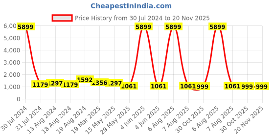 myntra.com InWeave Women Orange Solid Kurta with Palazzos & Floral Print Dupatta inweave Price History Graph from 30 Jul 2024 to 20 Nov 2025