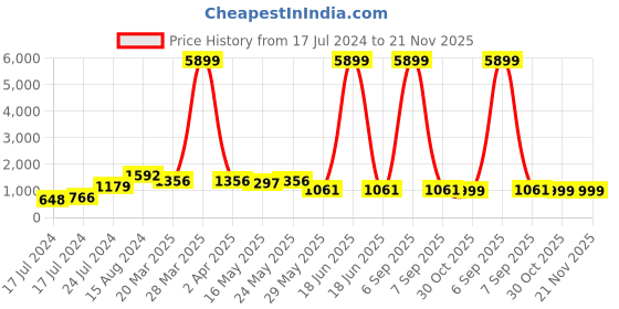 myntra.com InWeave Women Pleated Anarkali Kurta with Palazzos & Dupatta inweave Price History Graph from 17 Jul 2024 to 20 Nov 2025