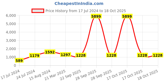 myntra.com InWeave Women Pleated Anarkali Kurta with Palazzos & Dupatta inweave Price History Graph from 17 Jul 2024 to 17 Oct 2025
