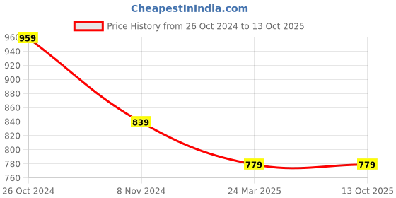 myntra.com InWeave Women Pleated Kurta with Palazzos & With Dupatta inweave Price History Graph from 26 Oct 2024 to 12 Oct 2025