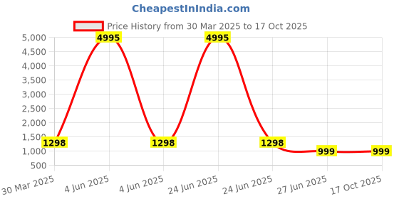 myntra.com InWeave Women Pleated Kurta with Palazzos & With Dupatta inweave Price History Graph from 30 Mar 2025 to 16 Oct 2025